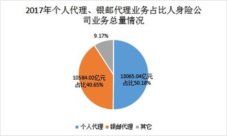 2017年保險業全景 保費收入3.7萬億，代理人隊伍突破八百萬