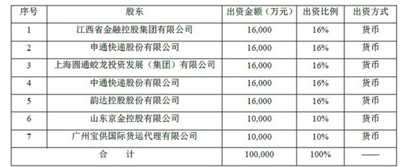 快遞巨頭跨界入局，申通圓通中通韻達共設保險公司，注冊資本10億元